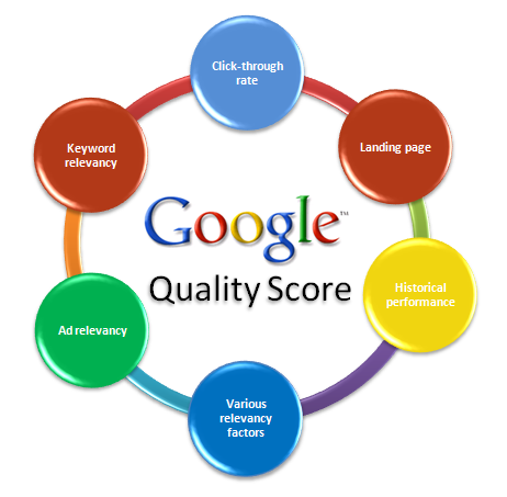 Google Adwords Quality-Score